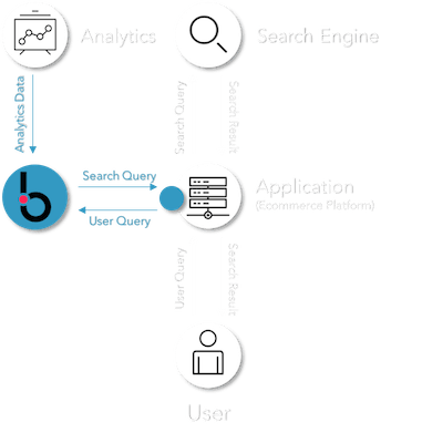 search|hub - API integration